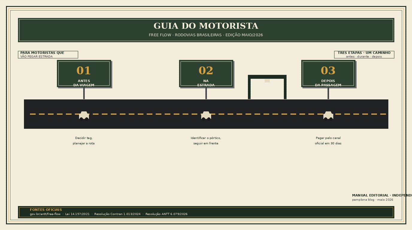 Capa editorial estilo manual ilustrado mostrando estrada com tres etapas marcadas - antes da viagem, na estrada, depois da passagem - em verde-musgo escuro sobre areia.